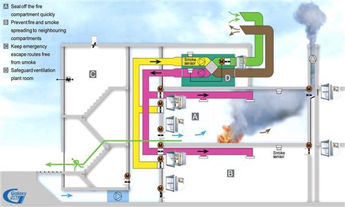 Ventilation system & characteristics of fans in m&e works